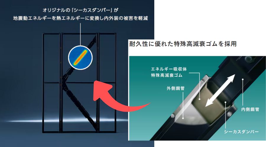 「ダイナミックフレーム・システム」や「シーカス」の構造