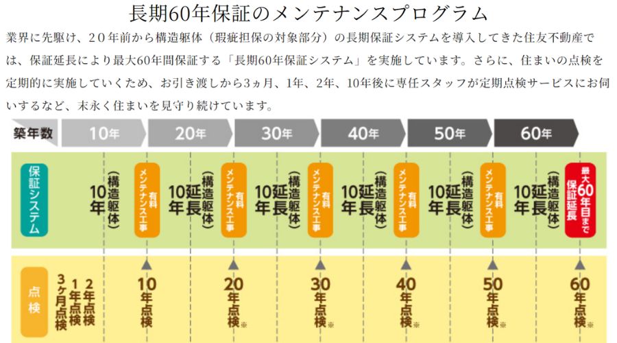 住友不動産の「長期60年保証」プラン