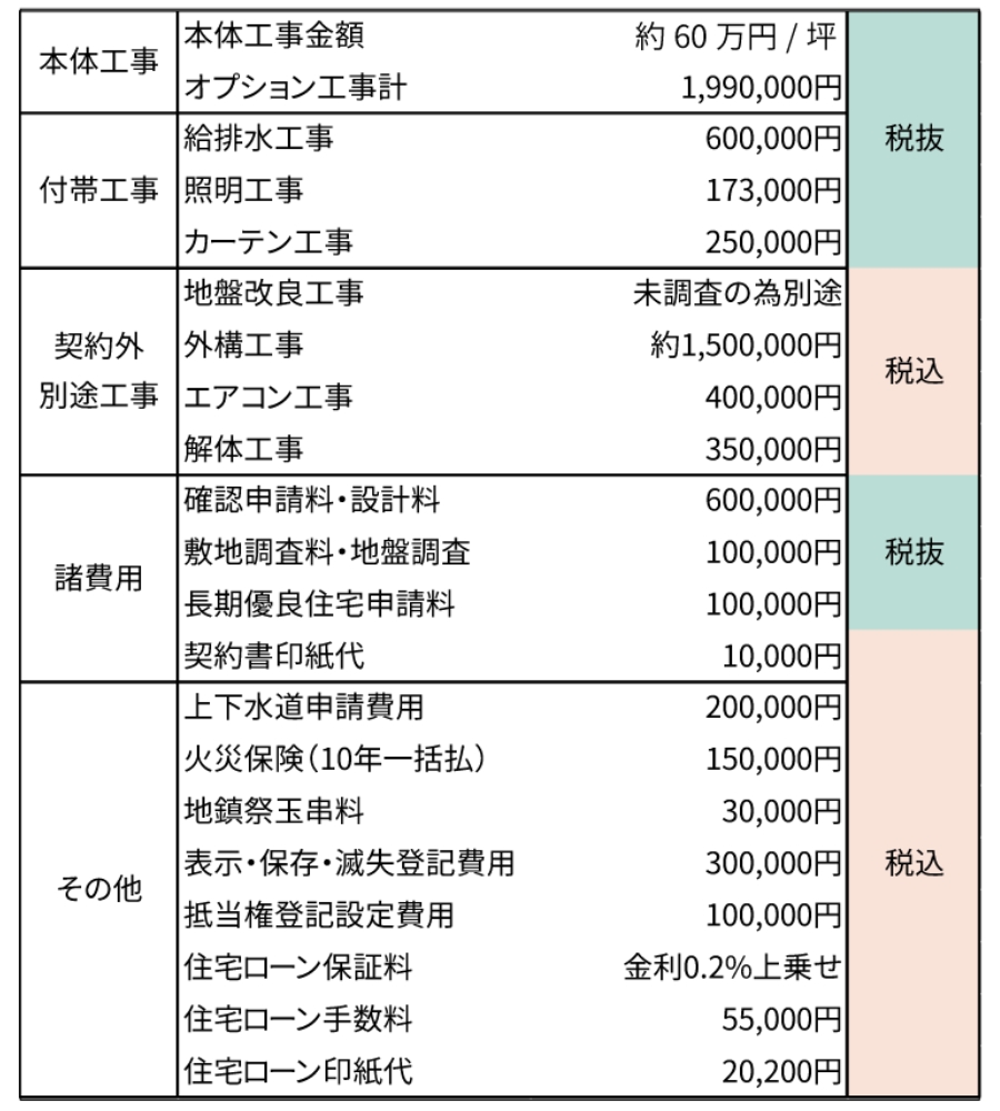 家の見積もり内訳