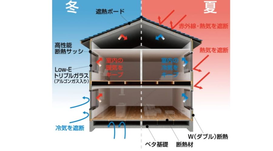 アイ工務店の家断熱性能