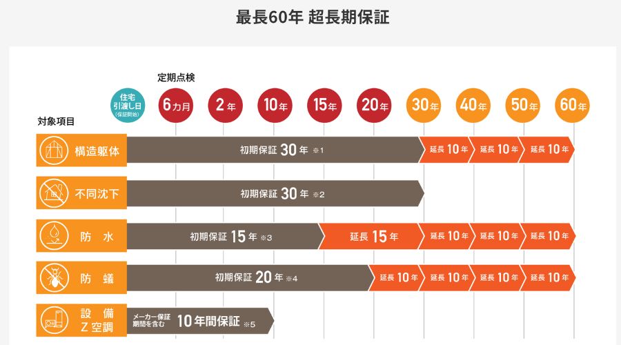 桧家住宅の保証プラン