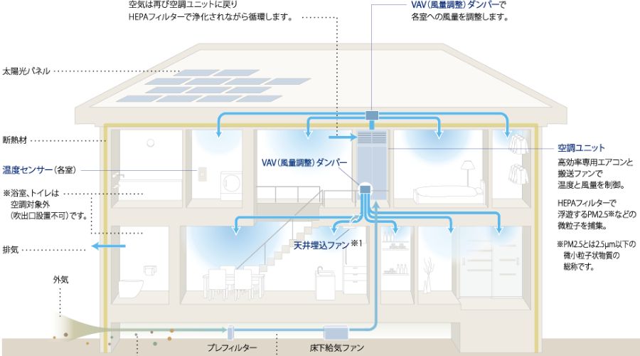 パナソニックホームズの全館空調「エアロハス」