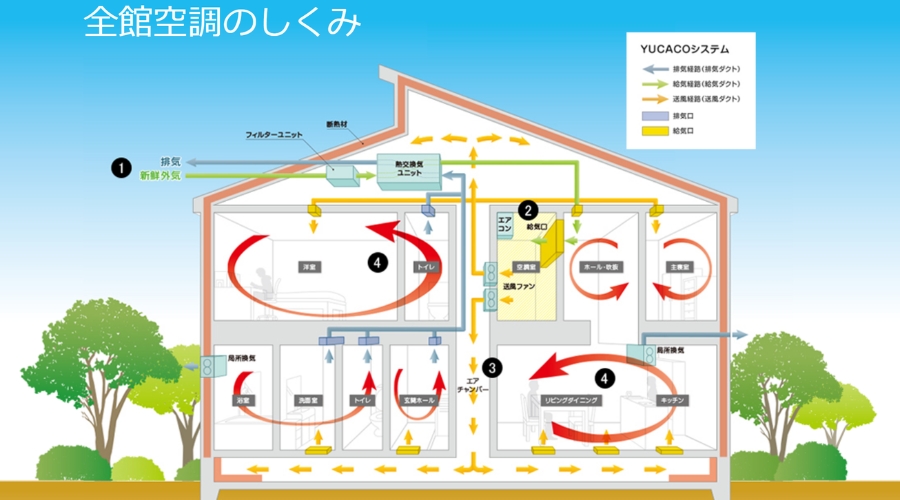 ヤマト住建の全館空調や外張り断熱