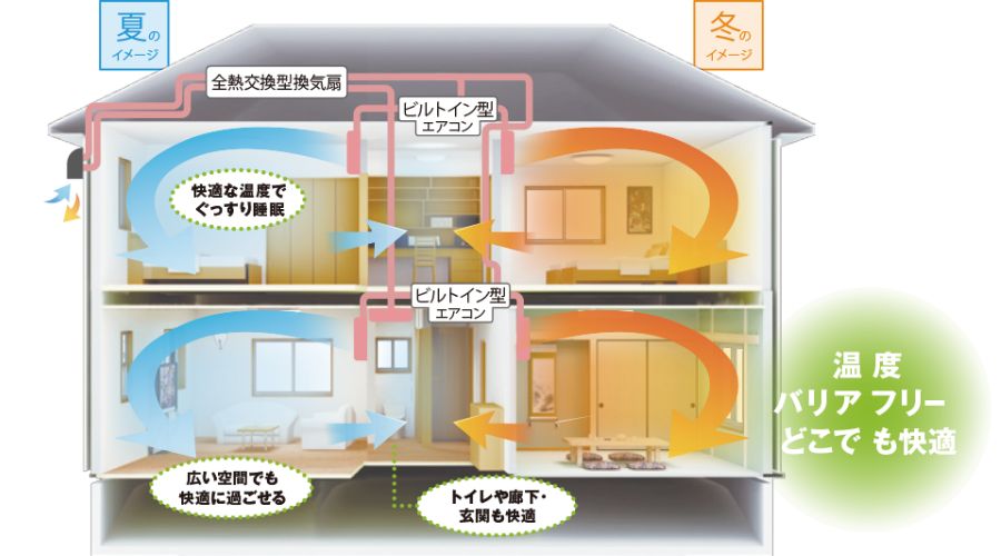 アエラホームの全館空調換気システム「エアリア」