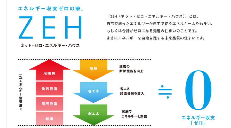 「ZEH（ネット・ゼロ・エネルギー・ハウス）」