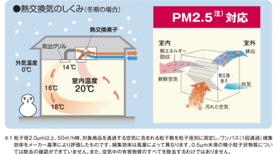 アイフルホームのエネファームによる効率的な断熱システムや24時間換気による空気清浄