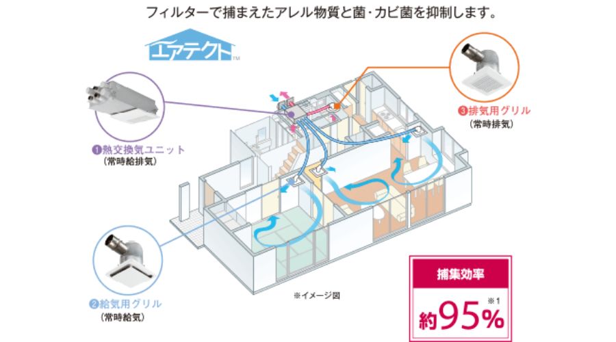 アイフルホームのエネファームによる効率的な断熱システムや24時間換気による空気清浄その２