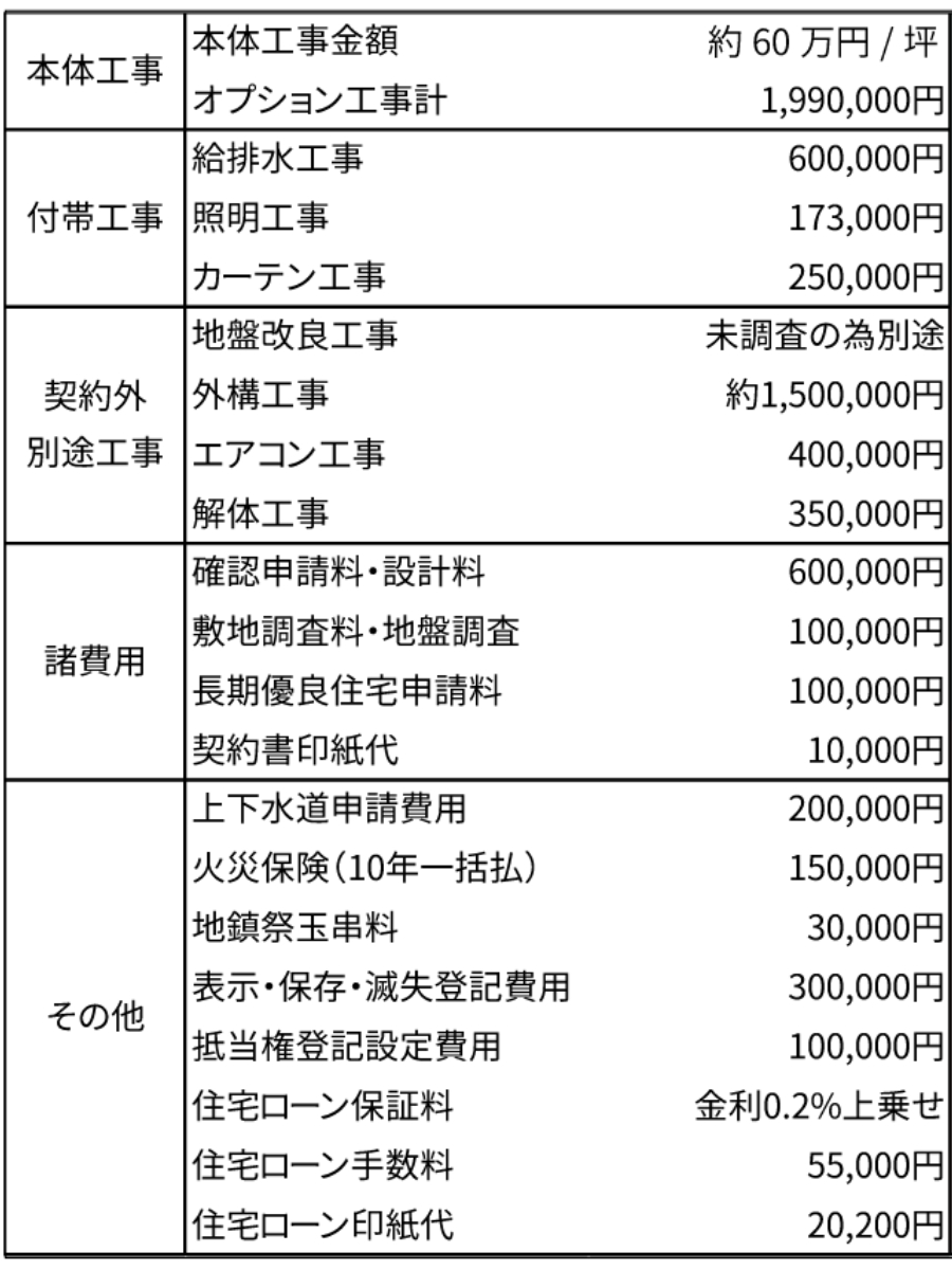 家の見積書内訳