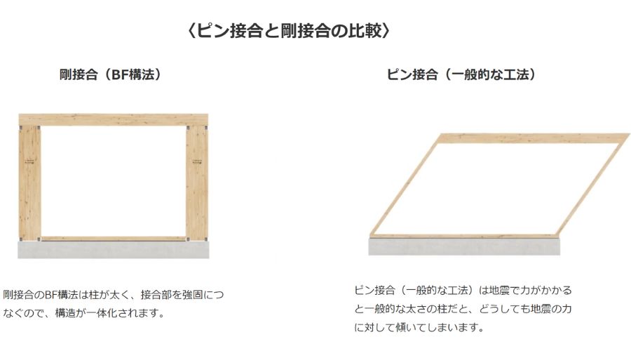 住友林業独自の「ビッグフレーム構法（BF構法）」その２