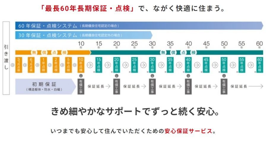 タマホームの保証プラン