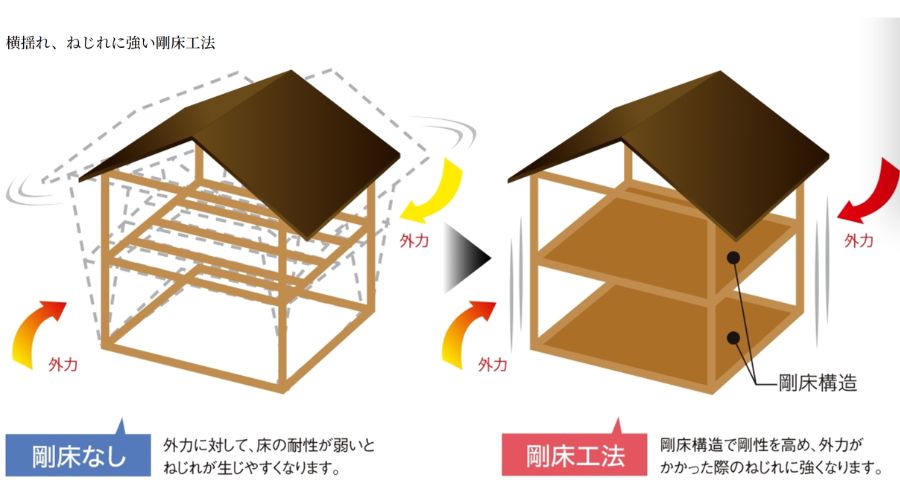 ヤマダホームズの剛床構造