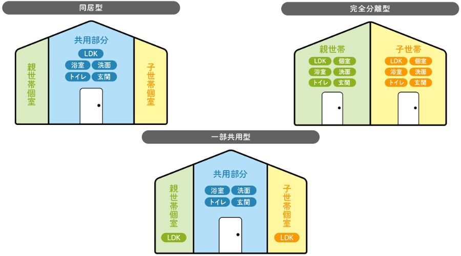 二世帯住宅の「完全共有型」「部分共有型」「完全分離型」