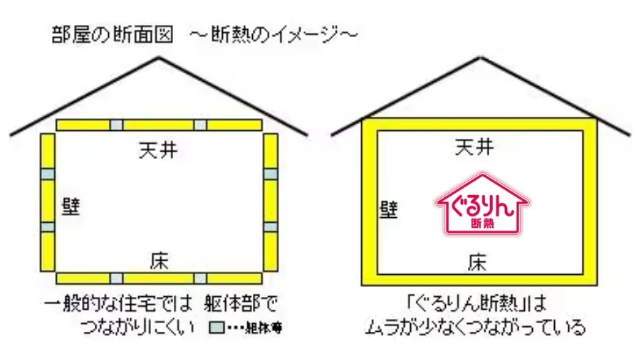 積水ハウスの断熱仕様「ぐるりん断熱」