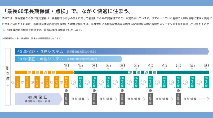 タマホームの保証プラン