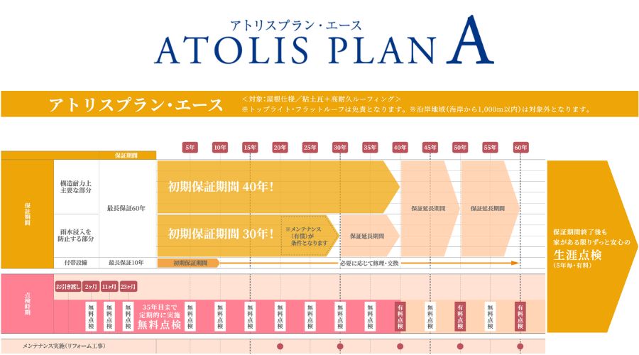 トヨタホームの保証プラン①